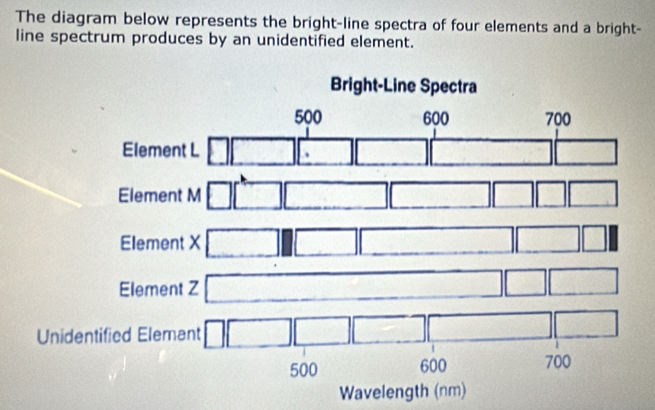 The diagram below represents the bright-line spectra of four elements and a bright-
line spectrum produces by an unidentified element.
Unidentified Elemant
Wavelength (nm)