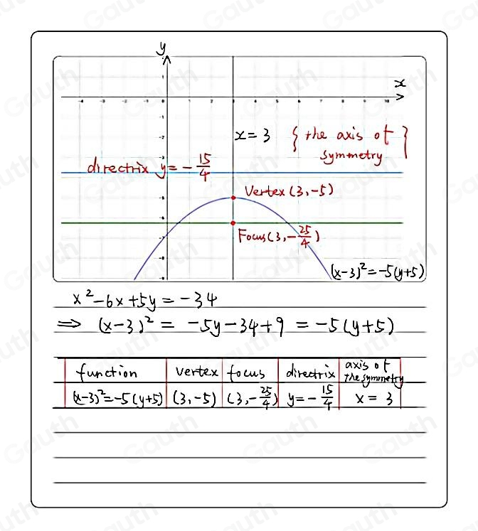Solved: Practice Determine the vertex, focus, directrix, and axis of ...