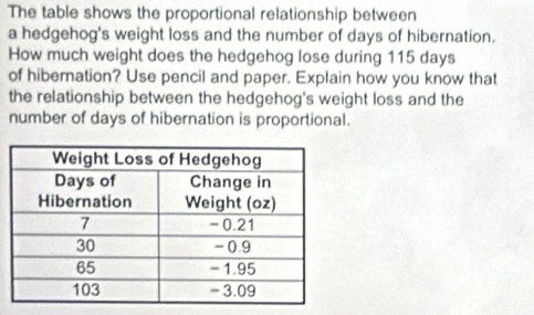 The table shows the proportional relationship between 
a hedgehog's weight loss and the number of days of hibernation. 
How much weight does the hedgehog lose during 115 days
of hibernation? Use pencil and paper. Explain how you know that 
the relationship between the hedgehog's weight loss and the 
number of days of hibernation is proportional.