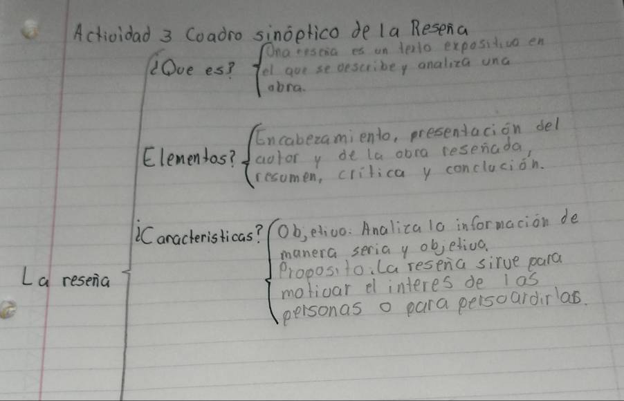 Actividad 3 Coadro sinoelico de la Resena 
Ona reseia es on tealo expositiva en 
dOve es? el goe se describey analiza una 
abra. 
Encabezamiento, presentacion del 
Elementos? aolor y de la obra resenada, 
resumen, critica y conclucion. 
Caracteristicas? Ob, eivo. Analica lo informacion de 
manera seria y objetioa. 
La resena 
PropositoiLa resena sirve para 
motioar el interes de las 
personas o para peisoardir as.