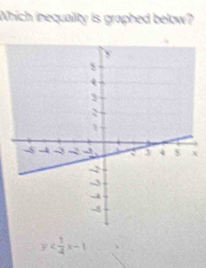 Which inequality is graphed below?
N
y