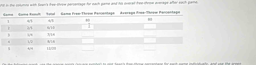 Fill in the columns with Sean's free-throw percentage for each game and his overall free-throw average after each game. 
On the following graph, use the orange points (square symbol) to plot Sean's free-throw percentage for each game individually, and use the green