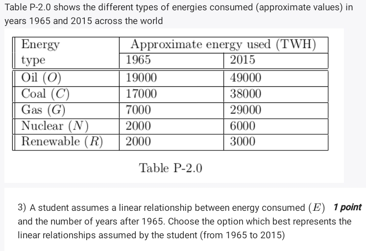 Solved: Table P-2.0 shows the different types of energies consumed ...