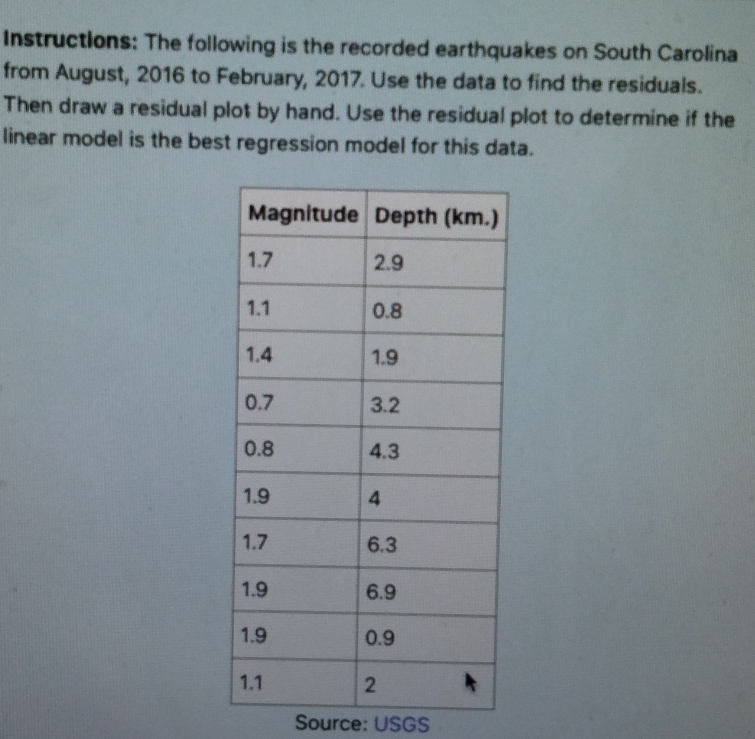 Instructions: The following is the recorded earthquakes on South Carolina 
from August, 2016 to February, 2017. Use the data to find the residuals. 
Then draw a residual plot by hand. Use the residual plot to determine if the 
linear model is the best regression model for this data. 
Source: USGS