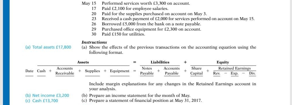 May 15 Performed services worth £3,300 on account.
17 Paid £2,100 for employee salaries.
20 Paid for the supplies purchased on account on May 3.
23 Received a cash payment of £2,000 for services performed on account on May 15.
26 Borrowed £5,000 from the bank on a note payable.
29 Purchased office equipment for £2,300 on account.
30 Paid £150 for utilities.
Instructions
(a) Total assets £17,800 (a) Show the effects of the previous transactions on the accounting equation using the
following format.
Assets 
Date Cash+_ Receivable _ Supplies+_ Equipmer beginarrayr =_ Liabilities =_ NotesPayable+beginarrayr Accounts Payableendarray bleendarray
Include margin explanations for any changes in the Retained Earnings account in
your analysis.
(b) Net income £3,200 (b) Prepare an income statement for the month of May.
(c) Cash £13,700 (c) Prepare a statement of financial position at May 31, 2017.