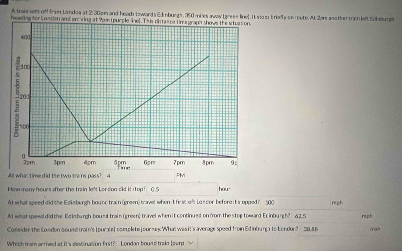 A train sets off from London at 2:30 0pm and heads towards Edinburgh, 350 miles away (green line). It stops briefly on route. At 2pm another train left Edinburgh
heading for London and arriving at 
A
How many hours after the train left London did it stop? 0.5 hour
At what speed did the Edinburgh bound train (green) travel when it first left London before it stopped? 100 mph
At what speed did the Edinburgh bound train (green) travel when it continued on from the stop toward Edinburgh? 62.5 mph
Consider the London bound train's (purple) complete journey. What was it's average speed from Edinburgh to London? 38.88 mph
Which train arrived at it's destination first? London bound train (purp