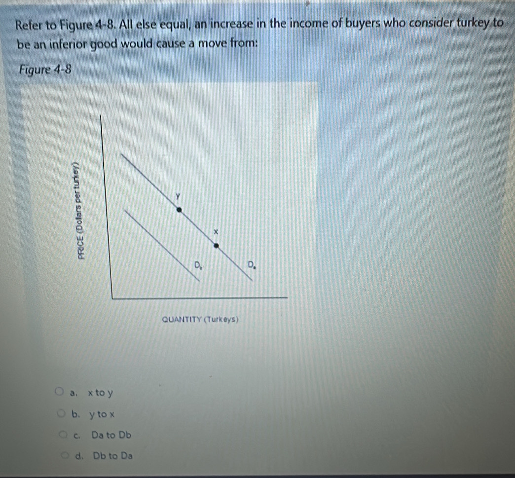 Refer to Figure 4-8. All else equal, an increase in the income of buyers who consider turkey to
be an inferior good would cause a move from:
Figure 4-8
a. x to y
b. y to x
c. Da to Db
d. Db to Da