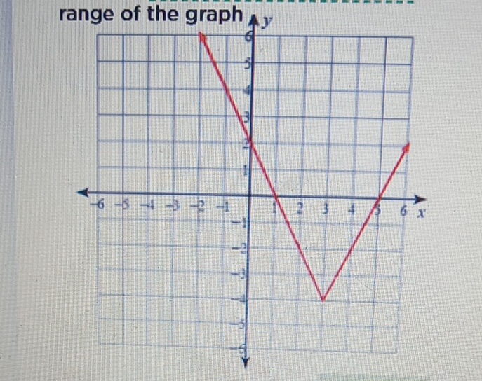 range of the graph