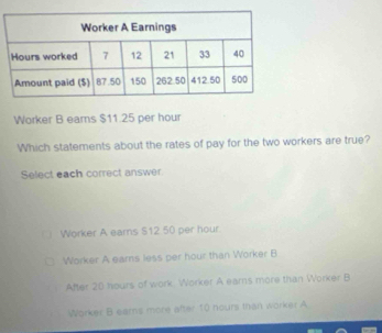 Worker B eams $11.25 per hour
Which statements about the rates of pay for the two workers are true?
Select each correct answer.
Worker A earns $12 50 per hour.
Worker A earns less per hour than Worker B
After 20 hours of work. Worker A ears more than Worker B
Worker B earns more after 10 nours than worker A