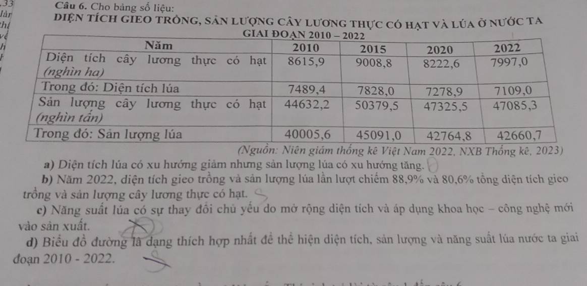 Cho bảng số liệu: 
làr diện tích gieo trông, sản lượng cây lương thực có hạt và lúa ở nước ta 
thể 
h 
giám thống kê Việt Nam 2022, NXB Thống kê, 2023) 
a) Diện tích lúa có xu hướng giảm nhưng sản lượng lúa có xu hướng tăng. 
b) Năm 2022, diện tích gieo trồng và sản lượng lúa lần lượt chiếm 88, 9% và 80, 6% tổng diện tích gieo 
trồng và sản lượng cây lương thực có hạt. 
c) Năng suất lúa có sự thay đồi chủ yếu do mở rộng diện tích và áp dụng khoa học - công nghệ mới 
vào sản xuất. 
d) Biểu đồ đường là dạng thích hợp nhất đề thể hiện diện tích, sản lượng và năng suất lúa nước ta giai 
đoạn 2010 - 2022.