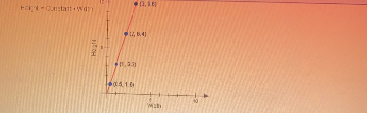 Height = Constant • Width (3,9.6)