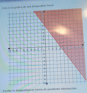 Euna desiguaidad lineal.
X
D
Escribe la desigualdad en forma de pendiente-intersección .