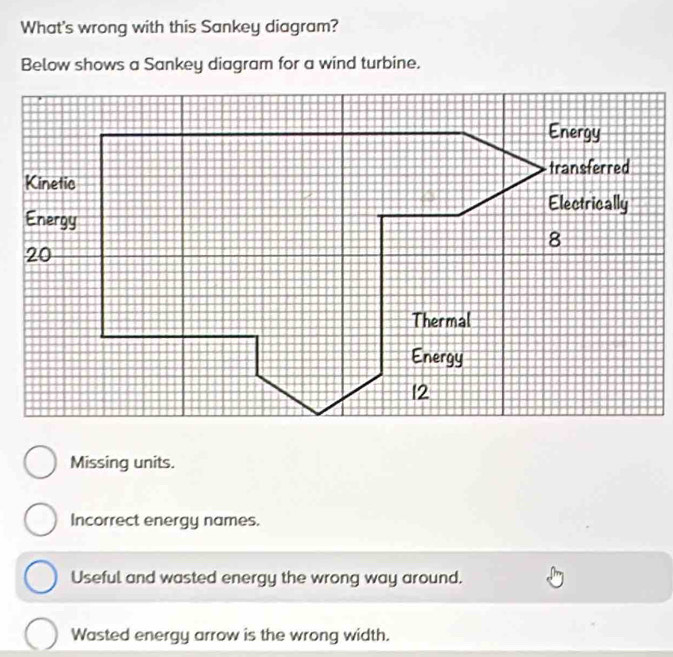 What's wrong with this Sankey diagram?
Below shows a Sankey diagram for a wind turbine.
Missing units.
Incorrect energy names.
Useful and wasted energy the wrong way around.
Wasted energy arrow is the wrong width.