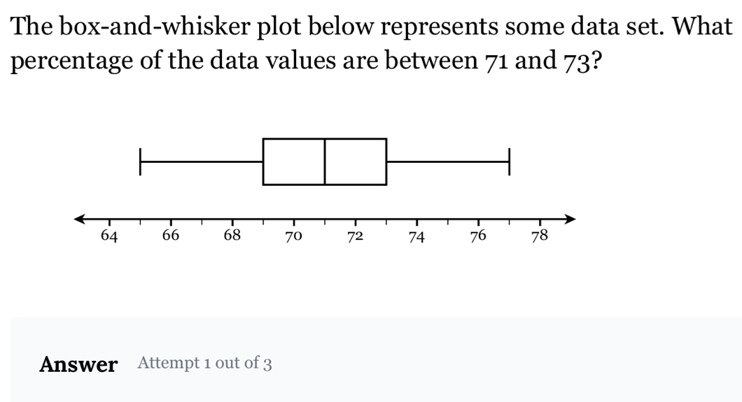 The box-and-whisker plot below represents some data set. What 
percentage of the data values are between 71 and 73? 
Answer Attempt 1 out of 3