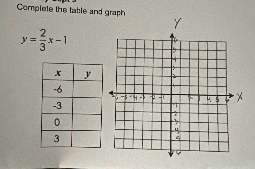 Complete the table and graph
y= 2/3 x-1