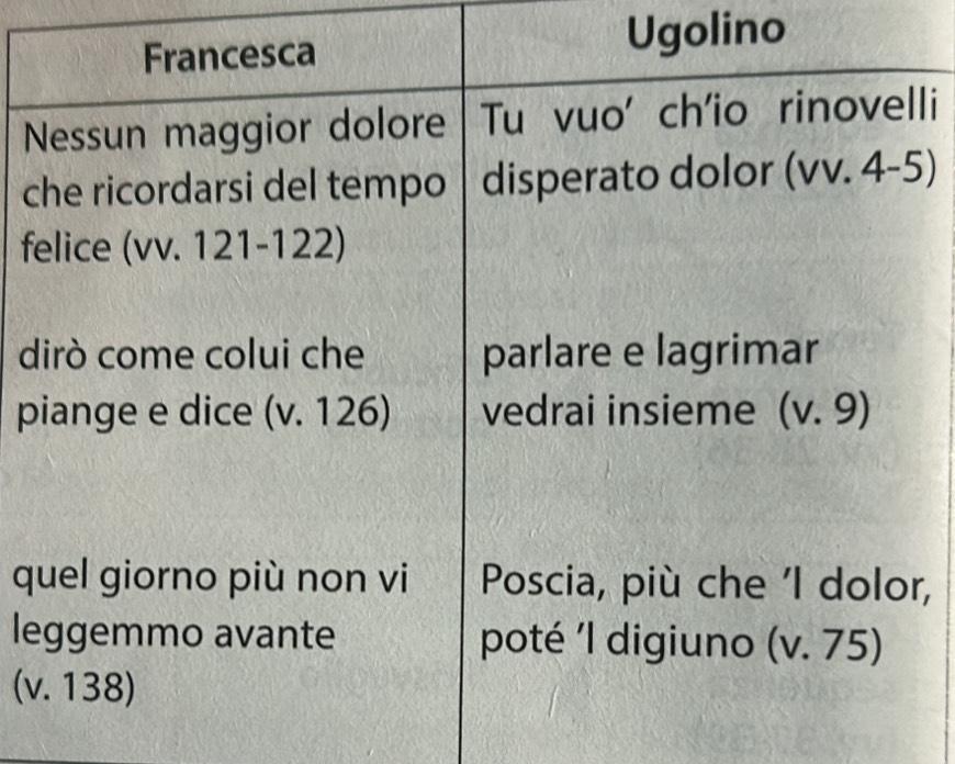 Francesca 
Ugolino 
Nessun maggior dolore Tu vuo' ch'io rinovelli 
che ricordarsi del tempo disperato dolor ( vv.4-5
felice (vv. 121-122)
dirò come colui che parlare e lagrimar 
piange e dice (v. 12 6 vedrai insieme (v.9)
quel giorno più non vi Poscia, più che 'I dolor, 
leggemmo avante poté 'l digiuno (v.75)
(v. 138)