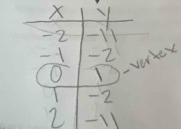 X Y
-11
beginarrayr -2 -1 hline 0endarray beginarrayr -2 13endarray
vertex 
T -2
1 -11
