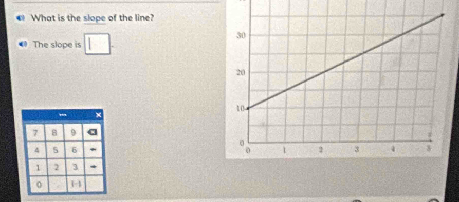 € What is the slope of the line? 
The slope is