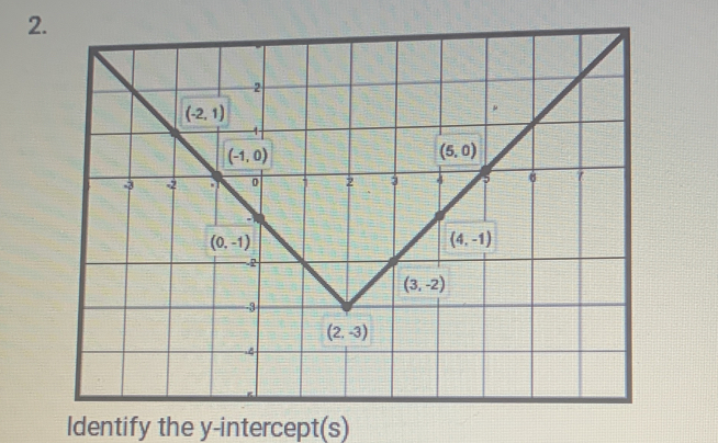 Identify the y-intercept(s)