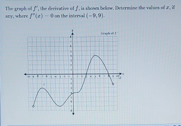 The graph of f', the derivative of f, is shown below. Determine the values ofæ, if
any, where f''(x)=0 on the interval (-9,9).