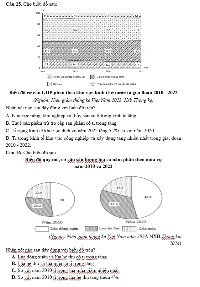 Cho biểu đồ sau:
Dịch vụ Thuế sản phẩm trừ trợ cấp sản phẩm
Biểu đồ cơ cầu GDP phân theo khu vực kinh tế ở nước ta giai đoạn 2010 - 2022
(Nguồn: Niên giám thống kê Việt Nam 2023, Nxb Thống kê)
Nhận xét nào sau đây đúng với biểu đồ trên?
A. Khu vực nông, lâm nghiệp và thủy sản có tỉ trọng kinh tể tăng.
B. Thuể sản phẩm trừ trợ cấp sản phẩm có tỉ trọng tăng.
C. Tỉ trọng kinh tế khu vực dịch vụ năm 2022 tăng 5, 2% so với năm 2020.
D. Tỉ trọng kinh tế khu vực công nghiệp và xây dựng tăng nhiều nhất trong giai đoạn
2010 - 2022.
Câu 16. Cho biểu đồ sau:
Biểu đồ quy mô, cơ cấu sản lượng lúa cả năm phân theo mùa vụ
năm 2010 và 2022
22.8
48
29.2
Năm 2010
Lúa đông xuân Lúa hè thu Lủa mùa
Nguồn: Niên giám thống kê Việt Nam năm 2023. NXB Thống kê,
2024)
Nhân xét nào sau đây đúng với biểu đồ trên?
A. Lúa đông xuân yà lúa hè thu có tỉ trong tăng.
B. Lúa hè thu yà lúa mùa có tỉ trong tăng.
C. So với năm 2010 tỉ trong lúa mùa giảm nhiều nhất
D. So với năm 2010 tỉ trong lúa hè thu tăng thêm 4%.