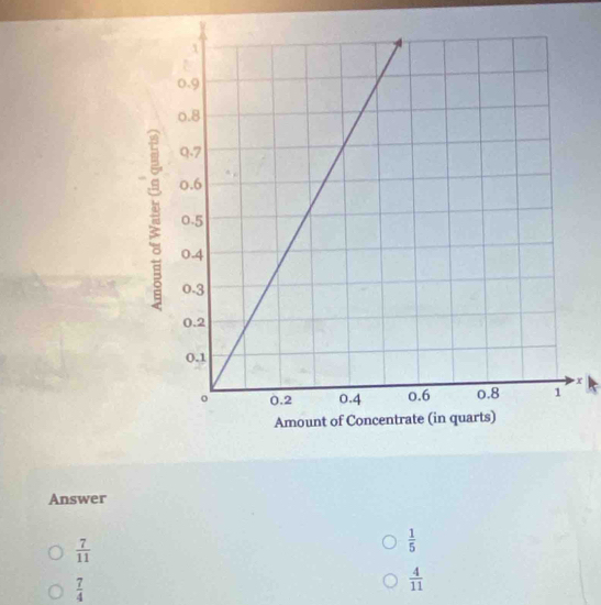 x
Answer
 7/11 
 1/5 
 7/4 
 4/11 