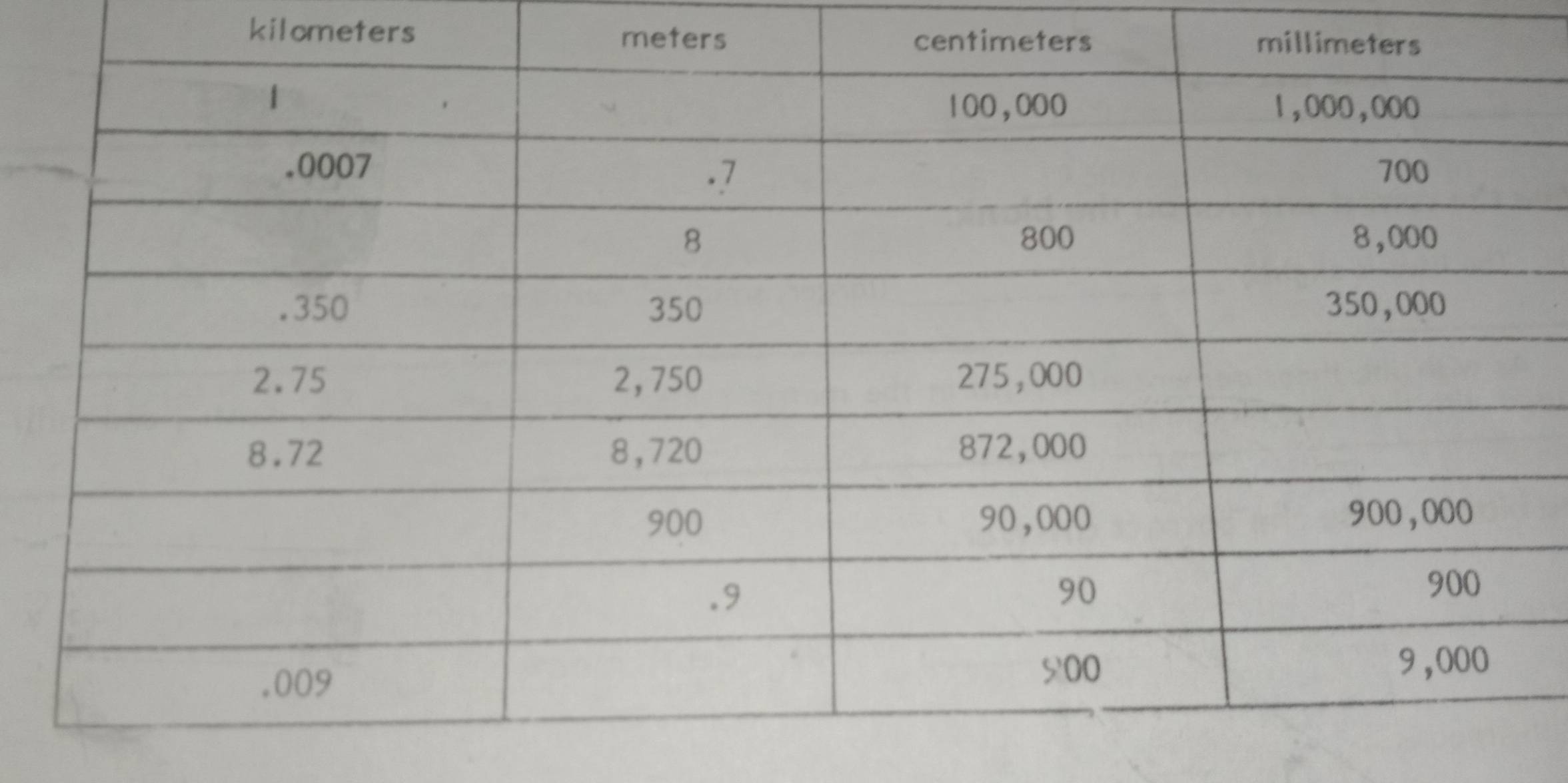 kilometers
meters