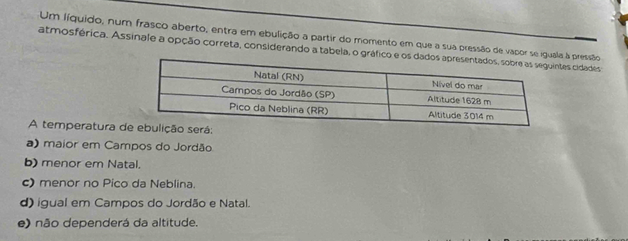 Um líquido, num frasco aberto, entra em ebulição a partir do momento em que a sua pressão de vapor se igua à pressão
atmosférica. Assinale a opção correta, considerando a tabela, o gráficotes cidades
A temperatura d
a) maior em Campos do Jordão
b) menor em Natal.
c) menor no Pico da Neblina.
d) igual em Campos do Jordão e Natal.
e) não dependerá da altitude.