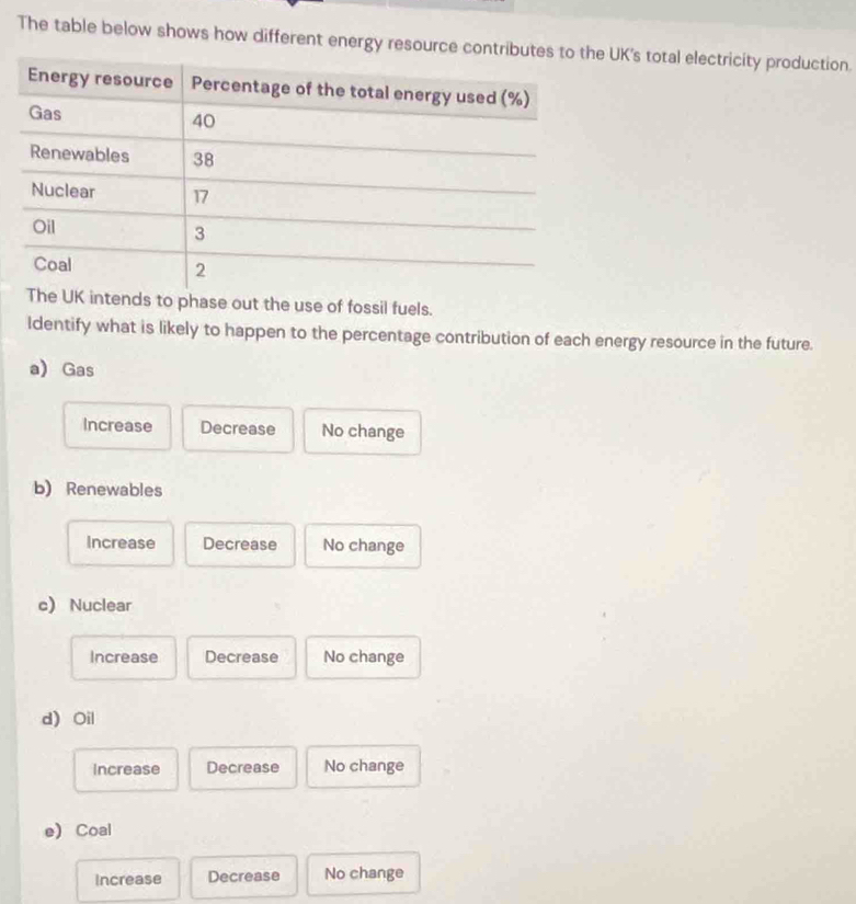 The table below shows how different energy resource contribuUK's total electricity production.
UK intends to phase out the use of fossil fuels.
ldentify what is likely to happen to the percentage contribution of each energy resource in the future.
a) Gas
Increase Decrease No change
b) Renewables
Increase Decrease No change
c) Nuclear
Increase Decrease No change
d) Oil
Increase Decrease No change
e) Coal
Increase Decrease No change