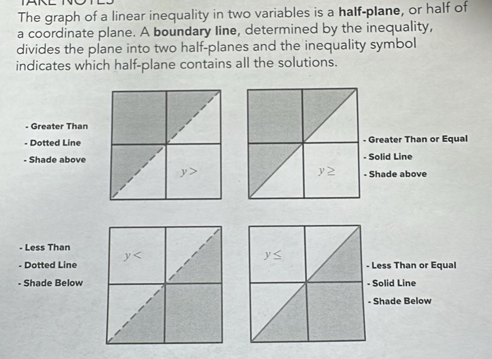 The graph of a linear inequality in two variables is a half-plane, or half of
a coordinate plane. A boundary line, determined by the inequality,
divides the plane into two half-planes and the inequality symbol
indicates which half-plane contains all the solutions.
- Greater Than
- Dotted Line - Greater Than or Equal
- Shade above - Solid Line
y>
y≥ - Shade above
- Less Than
y
y≤
- Dotted Line - Less Than or Equal
- Shade Below - Solid Line
- Shade Below