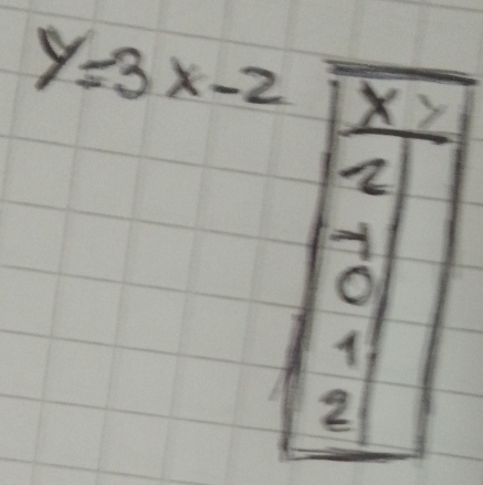 y=3x-2 X) 
2 
odot 
2