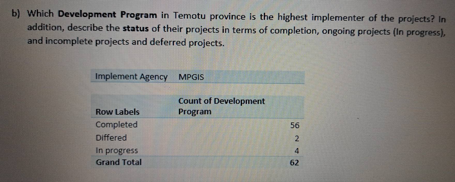 Which Development Program in Temotu province is the highest implementer of the projects? In 
addition, describe the status of their projects in terms of completion, ongoing projects (In progress), 
and incomplete projects and deferred projects.