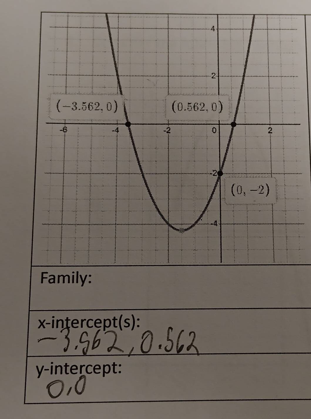 x-intercępt(s):
y-intercept: