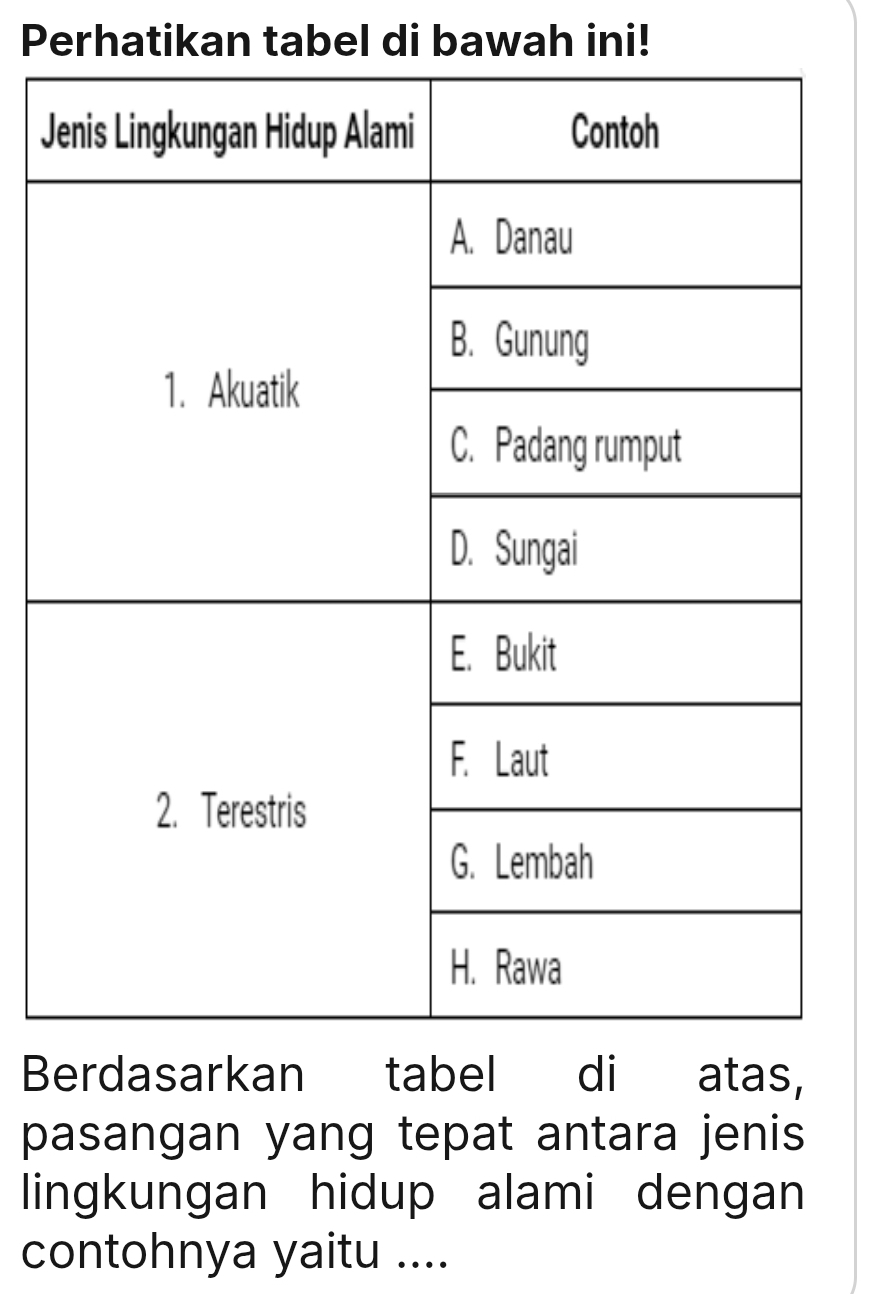 Perhatikan tabel di bawah ini! 
J 
Berdasarkan tabel di atas, 
pasangan yang tepat antara jenis 
lingkungan hidup alami dengan 
contohnya yaitu ....