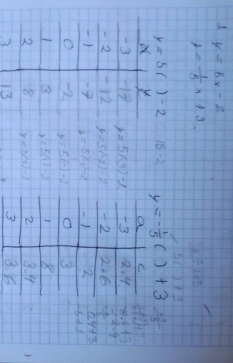 1 y=5x-2
r= 1/5 x+3.
/ 1=5
5()+3
y=5()-2 15-2 y=- 1/5 ()+3  (-3)/5 
 1/5 ( (-3)/1 )+
-3 19 y=5(-3)-2 -0.61 2
- 2 12 y=5(-2)-2 beginarrayr -2.4 -2 hline 5endarray
1
-9 6=5(-1)-2 0r13
O -2 y=5(0)-2
y=5(1)-2
2
8
y=5(2)-2
3
13