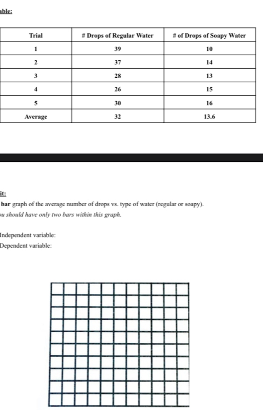 able: 
it: 
bar graph of the average number of drops vs. type of water (regular or soapy). 
u should have only two bars within this graph. 
Independent variable: 
Dependent variable: