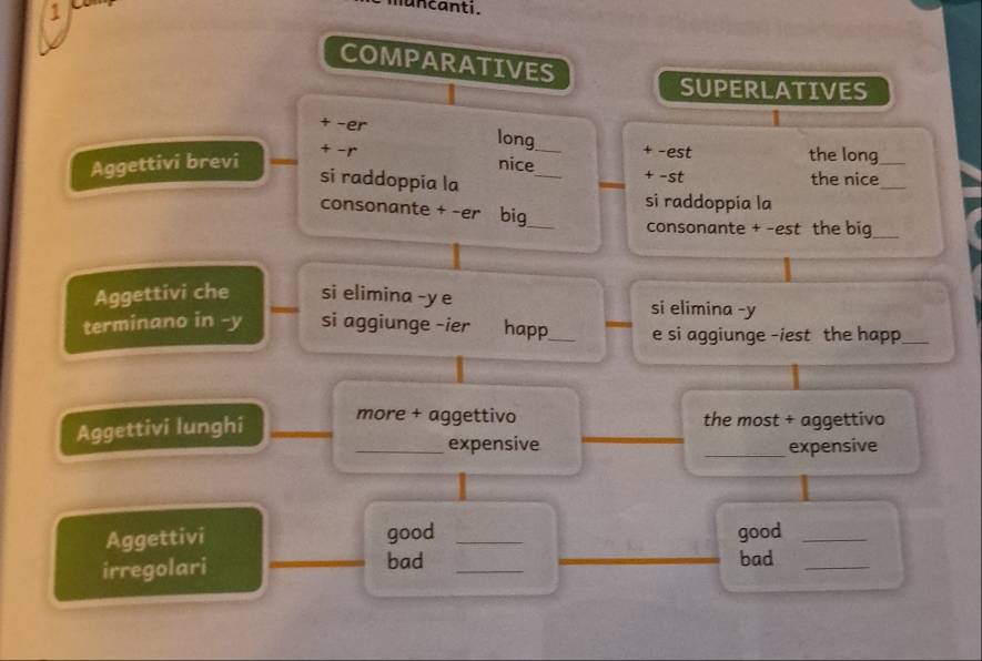 nuncanti. 
COMPARATIVES 
SUPERLATIVES 
+ -er long_ 
+ r + -est 
Aggettivi brevi nice_ + -st the long_ 
si raddoppia la 
_ 
the nice 
si raddoppia la 
consonante + -er big_ 
consonante + -est the big_ 
Aggettivi che si elimina -y e si elimina -y 
terminano in -y si aggiunge -ier happ_ e si aggiunge -iest the happ_ 
Aggettivi lunghi 
more + aggettivo the most + aggettivo 
_expensive _expensive 
Aggettivi good _good_ 
irregolari bad _bad_