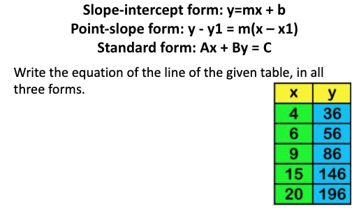 Slope-intercept form: y=mx+b
Point-slope form: y-y1=m(x-x1)
Standard form: Ax+By=C
Write the equation of the line of the given table, in all
three forms.