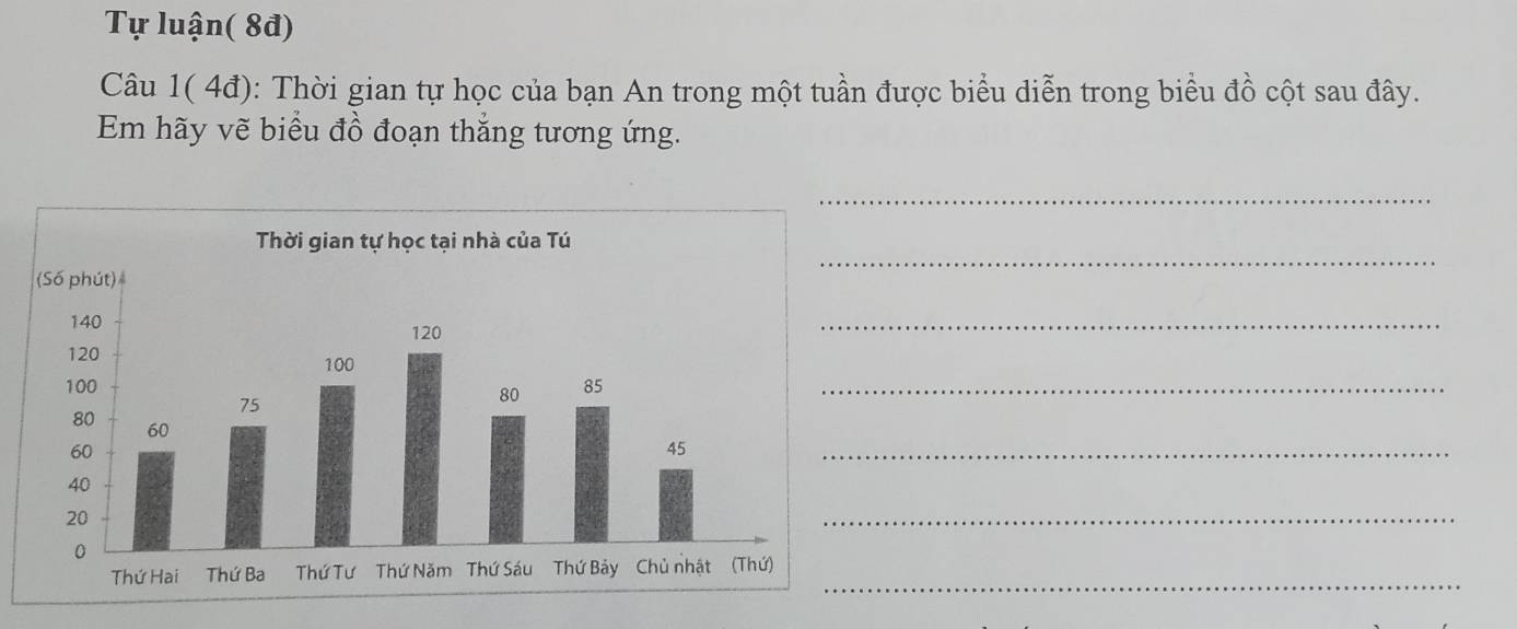 Tự luận( 8đ) 
Câu 1( 4đ): Thời gian tự học của bạn An trong một tuần được biểu diễn trong biểu đồ cột sau đây. 
Em hãy vẽ biểu đồ đoạn thắng tương ứng. 
_ 
_ 
_ 
_ 
_ 
_ 
_