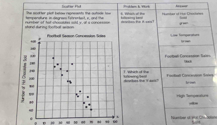 Scatter Plot Problem & Work Answer 
The scatter plot below represents the outside low 6. Which of the Number of Hot Choclates 
temperature in degrees Fahrenheit, x , and the following best Sold 
number of hot chocolates sold, y, at a concession desribes the X-axis? green 
stand during football season. 
Football Season Concession Sales Low Temperature
400 y
brown
360
320 Football Concession Sales
280 black
240 7. Which of the
200 following best Football Concession Sales 
desribes the Y-axis? brown
160
120
High Temperature
80
40 yellow
χ
0 Number of Hot Cho collate
0 10 20 30 40 50 60 70 80 90 10 Sold