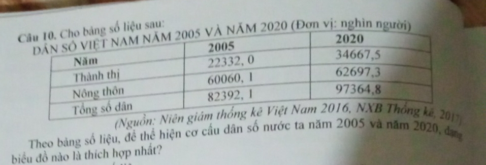 liệu sau: 
020 (Đơn vị: nghìn người) 
(N 
Theo bảng số liệu, đề thể hiện cơ cấu dân số nước ta năm 2005 và năm 2020, đạ 
biểu đồ nào là thích hợp nhất?