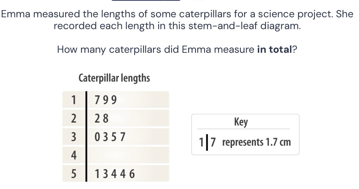 Emma measured the lengths of some caterpillars for a science project. She 
recorded each length in this stem-and-leaf diagram. 
How many caterpillars did Emma measure in total? 
Key
17 represents 1.7 cm