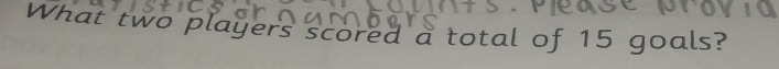 What two players scored a total of 15 goals?