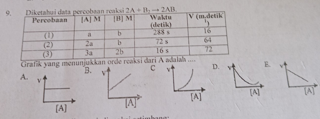 Grafik yang menunjukkan orde reaksi da
B.
C
D.
ν
A.
[A]