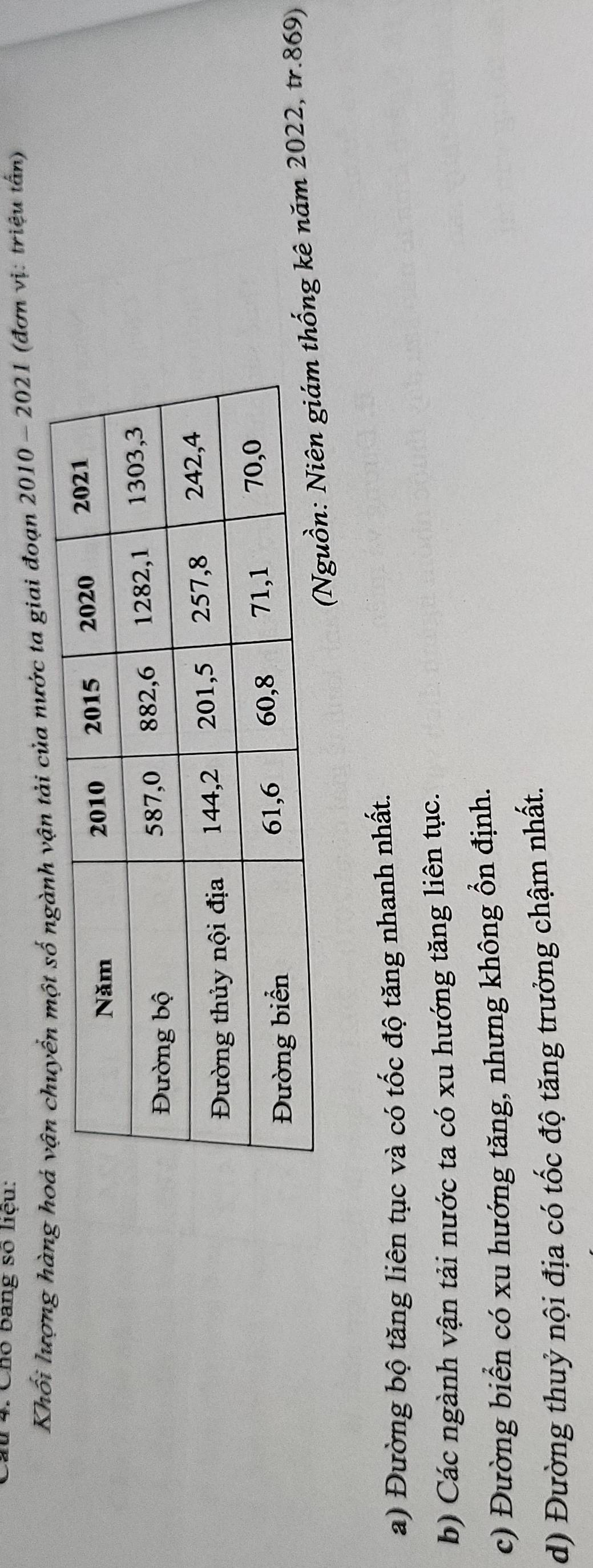 lu 4. Chó bang số liệu:
Khối lượng hàng của nước ta giai đoạn 20 10-2021 1 (đơn vị: triệu tấn)
ống kê năm 2022, tr. 869)
a) Đường bộ tăng liên tục và có tốc độ tăng nhanh nhất.
b) Các ngành vận tải nước ta có xu hướng tăng liên tục.
c) Đường biển có xu hướng tăng, nhưng không ổn định.
d) Đường thuỷ nội địa có tốc độ tăng trưởng chậm nhất.