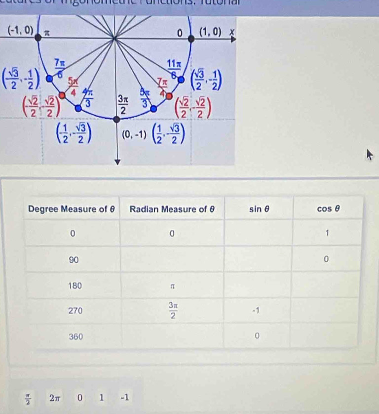 ( sqrt(3)/2 ,- 1/2 )
 π /2  2π 0 1 -1