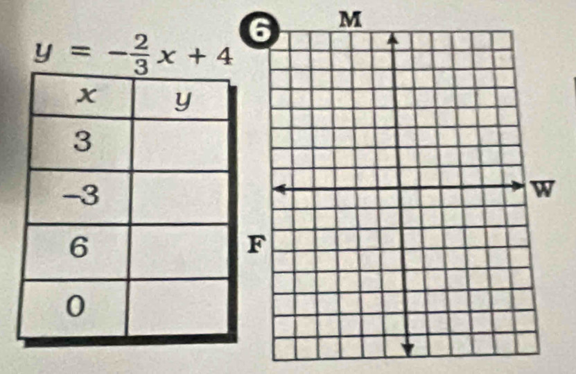 M
y=- 2/3 x+4
F