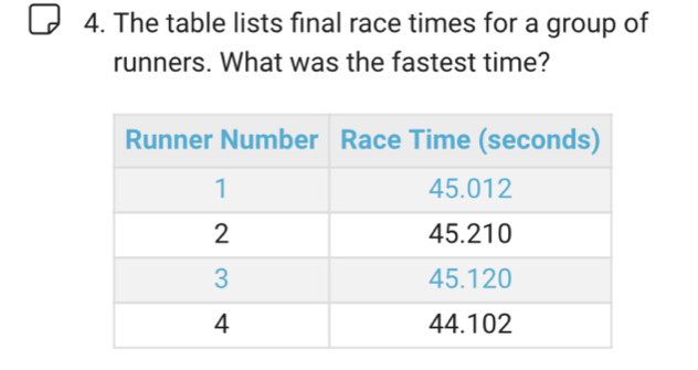 The table lists final race times for a group of 
runners. What was the fastest time?