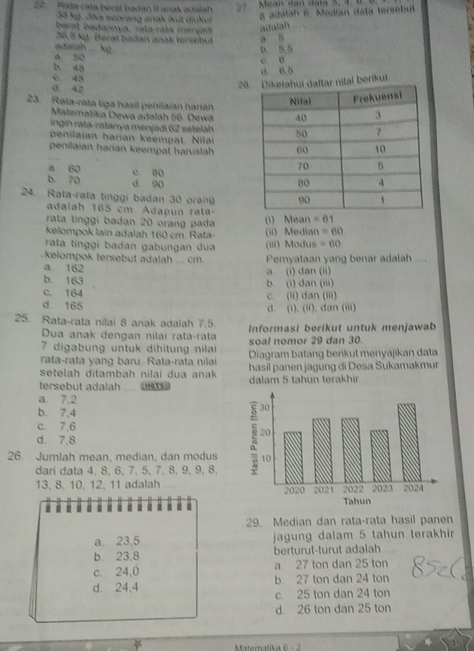 Rala rala berat badan 9 anak agalah   Meah dan dala 5, 4. 6  
36 kg. Jika seorang anak ikut diuku
a adalah o Medían data tersebut
be at a danova, ra la ra la menjad adalah “ 
36,5 kg. Børal badan anak tersebut 0 B
adaiah ... kg . D. 8.5
a 50
c a
b 48
0 45 d. 6,5
3. 42
28daftar nilal beríkut
23. Rata-rata tiga hasil penilaian harían
Matematika Dewa adalah 56. Dewā
ingin rata-ratanya menjadi 62 setelah
penilaian barían keempat. Nilai
penšaian harían keempat haruslah
a 60 c. 80
b. 70 d. 90 
24. Rata-rata tinggi badan 30 orang
adalah 165 cm Adapun rata=
rata tinggi badan 20 orang pada (i) Mean =61.
kelompok lain adalah 160 cm. Rata (ii) Median =60
rata tinggi badan gabungan dua (iii) Modus =60
kelompok tersebut adalah ... cm . Pernyataan yang benar adalah ....
a 162 a. (i) dan (li)
b. 163 b. (i) dan (iii)
c. 164 c. (li) dan (iii)
d 165 d. (i), (ii). dan (iii)
25. Rata-rata nilai 8 anak adaiah 7.5 Informasi berikut untuk menjawab
Dua anak dengan nilaí rata-rata
7 digabung untuk dihitung nilai soal nomor 29 dan 30.
rata-rata yang baru. Rata-rata nilai  Diagram batang berikut menyajikan data
setelah ditambah nilai dua anak hasíl panen jagung di Desa Sukamakmur
tersebut adalah .... dalam 5 tahun terakhir.
a. 7,2
b. 7,4
c. 7.6
d. 7,8
26. Jumlah mean, median, dan modus
dari data 4, 8, 6, 7, 5, 7, 8, 9, 9, 8,
13, 8, 10, 12, 11 adalah .... 
1
29. Median dan rata-rata hasil panen
a. 23,5 jagung dalam 5 tahun terakhir
b. 23,8 berturut-turut adaiah `
c. 24,0 a. 27 ton dan 25 ton
d. 24,4 b. 27 ton dan 24 ton
c. 25 ton dan 24 ton
d. 26 ton dan 25 ton
Matematika 6 - 2