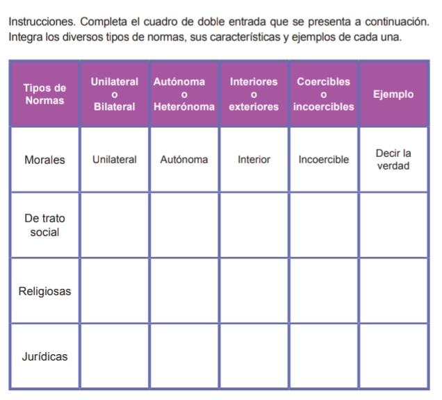 Instrucciones. Completa el cuadro de doble entrada que se presenta a continuación. 
Integra los diversos tipos de normas, sus características y ejemplos de cada una.